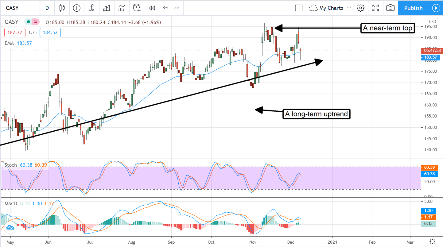 Casey’s General Stores (NASDAQ:CASY) Is Levered For Earnings Growth